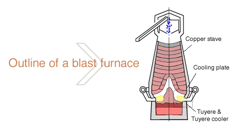 Outline of a blast furnace